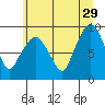 South Bend tide chart for Saturday, June 29, 2024