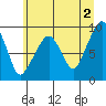 South Bend tide chart for Sunday, June 2, 2024