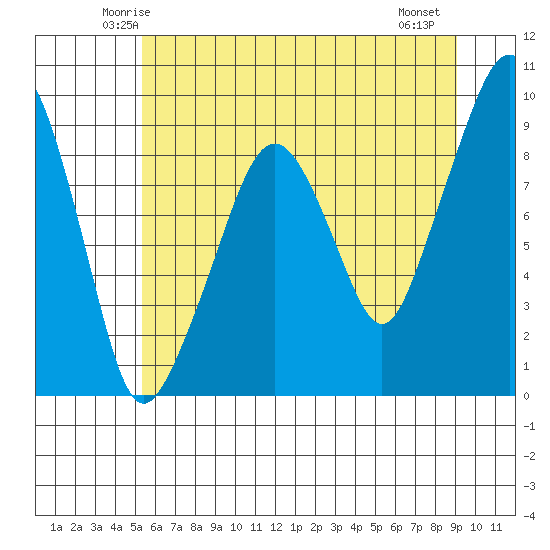 South Bend tide chart for Monday, June 3, 2024