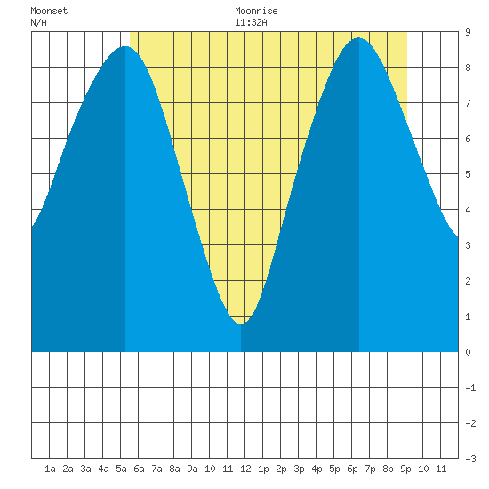 South Bend tide chart for Thursday, July 11, 2024