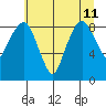 South Bend tide chart for Thursday, July 11, 2024