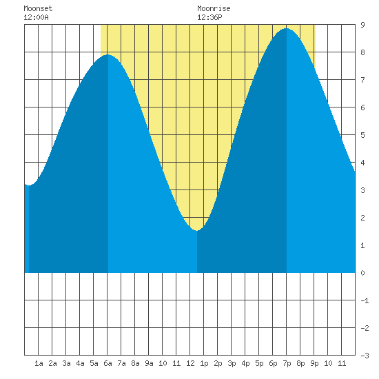 South Bend tide chart for Friday, July 12, 2024