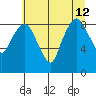 South Bend tide chart for Friday, July 12, 2024