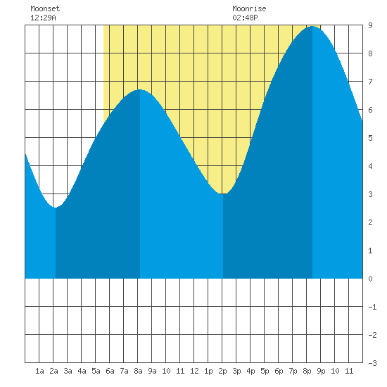 South Bend tide chart for Sunday, July 14, 2024