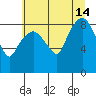 South Bend tide chart for Sunday, July 14, 2024