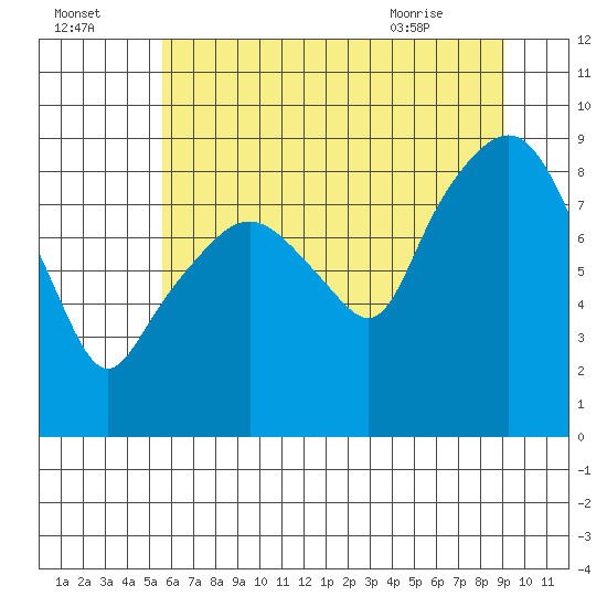South Bend tide chart for Monday, July 15, 2024