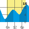 South Bend tide chart for Tuesday, July 16, 2024