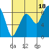 South Bend tide chart for Thursday, July 18, 2024