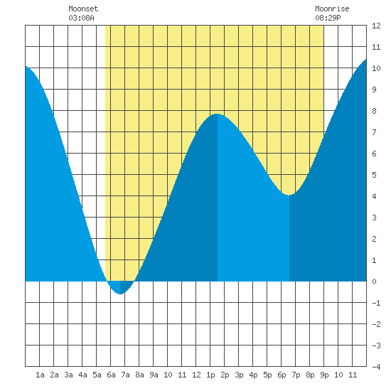 South Bend tide chart for Friday, July 19, 2024