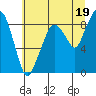 South Bend tide chart for Friday, July 19, 2024