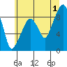 South Bend tide chart for Monday, July 1, 2024