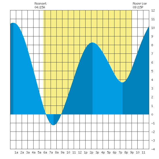 South Bend tide chart for Saturday, July 20, 2024