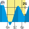 South Bend tide chart for Sunday, July 21, 2024