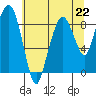South Bend tide chart for Monday, July 22, 2024