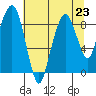 South Bend tide chart for Tuesday, July 23, 2024