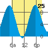 South Bend tide chart for Thursday, July 25, 2024