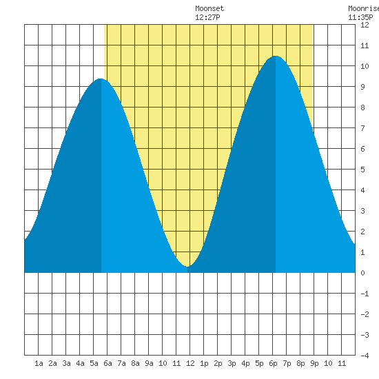 South Bend tide chart for Friday, July 26, 2024