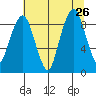 South Bend tide chart for Friday, July 26, 2024