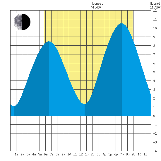 South Bend tide chart for Saturday, July 27, 2024