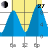 South Bend tide chart for Saturday, July 27, 2024