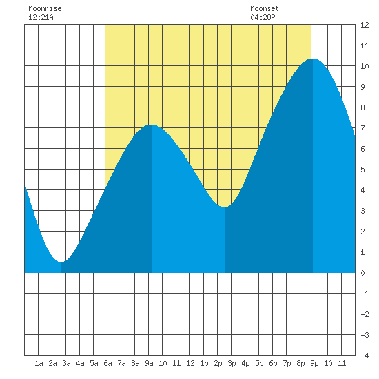 South Bend tide chart for Monday, July 29, 2024