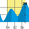 South Bend tide chart for Monday, July 29, 2024