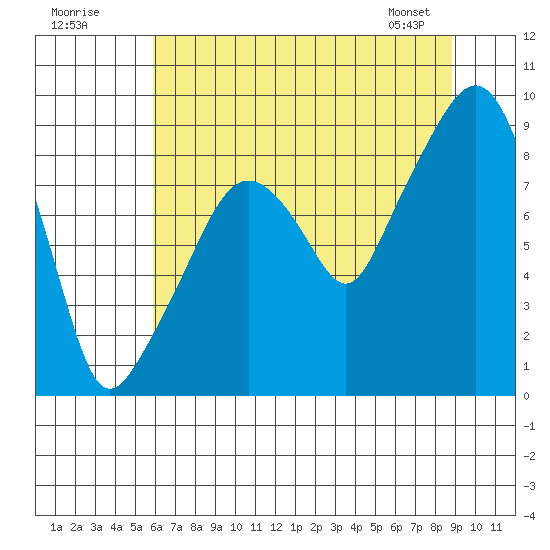 South Bend tide chart for Tuesday, July 30, 2024