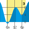 South Bend tide chart for Wednesday, July 3, 2024