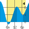 South Bend tide chart for Thursday, July 4, 2024