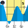 South Bend tide chart for Friday, July 5, 2024