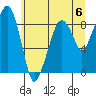 South Bend tide chart for Saturday, July 6, 2024