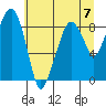 South Bend tide chart for Sunday, July 7, 2024
