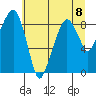 South Bend tide chart for Monday, July 8, 2024