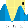 South Bend tide chart for Tuesday, July 9, 2024