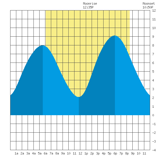 South Bend tide chart for Saturday, August 10, 2024