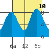 South Bend tide chart for Saturday, August 10, 2024