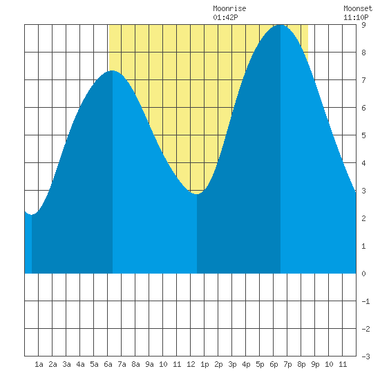South Bend tide chart for Sunday, August 11, 2024