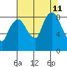 South Bend tide chart for Sunday, August 11, 2024