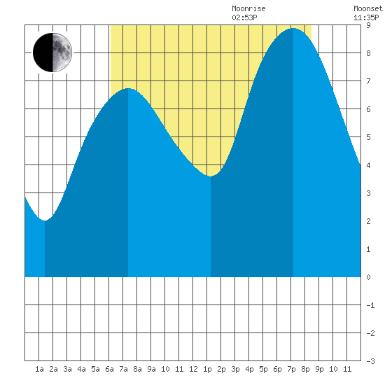 South Bend tide chart for Monday, August 12, 2024