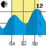 South Bend tide chart for Monday, August 12, 2024
