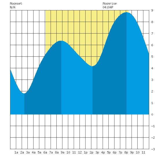South Bend tide chart for Tuesday, August 13, 2024