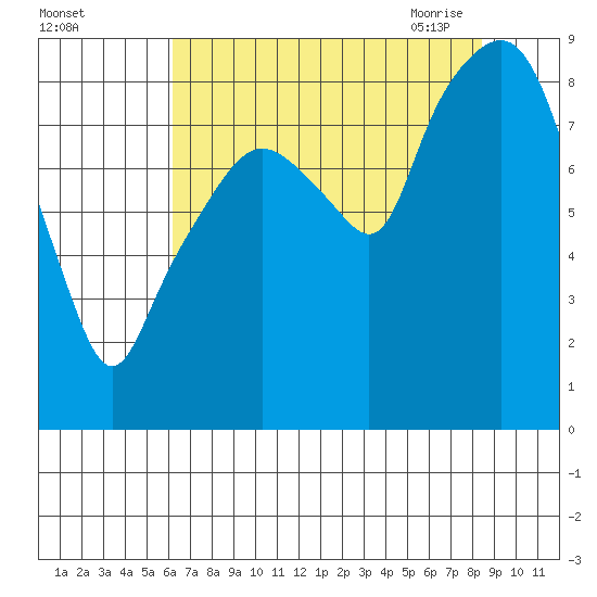 South Bend tide chart for Wednesday, August 14, 2024