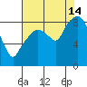 South Bend tide chart for Wednesday, August 14, 2024