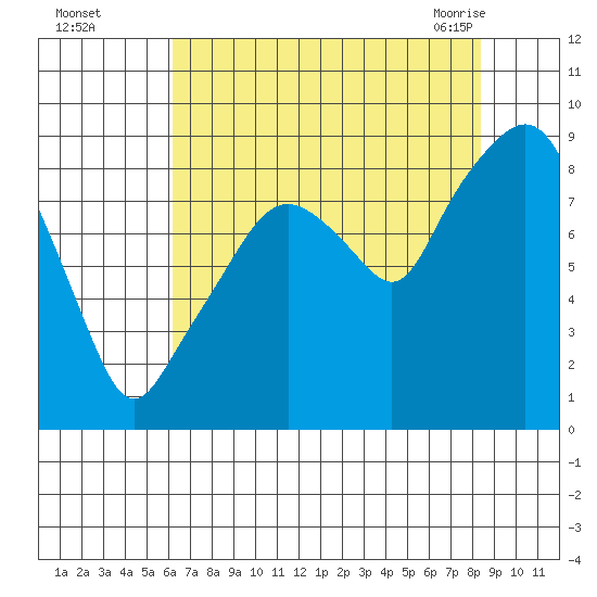 South Bend tide chart for Thursday, August 15, 2024