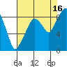 South Bend tide chart for Friday, August 16, 2024