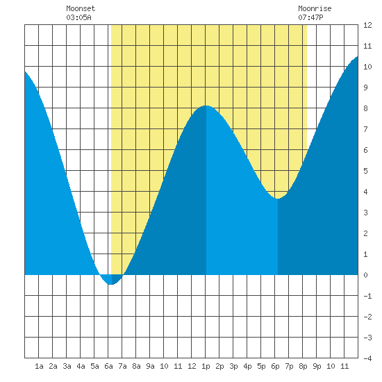 South Bend tide chart for Saturday, August 17, 2024