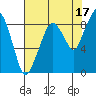 South Bend tide chart for Saturday, August 17, 2024
