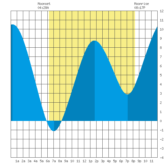 South Bend tide chart for Sunday, August 18, 2024