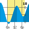 South Bend tide chart for Sunday, August 18, 2024