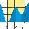 South Bend tide chart for Thursday, August 1, 2024